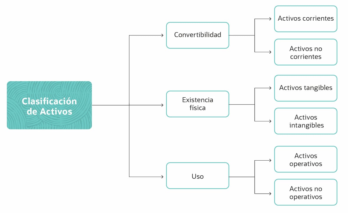 classification of assets