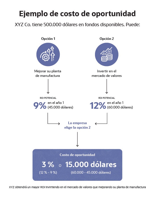opportunity cost example