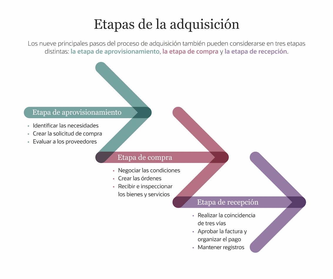 Stages of procurement
