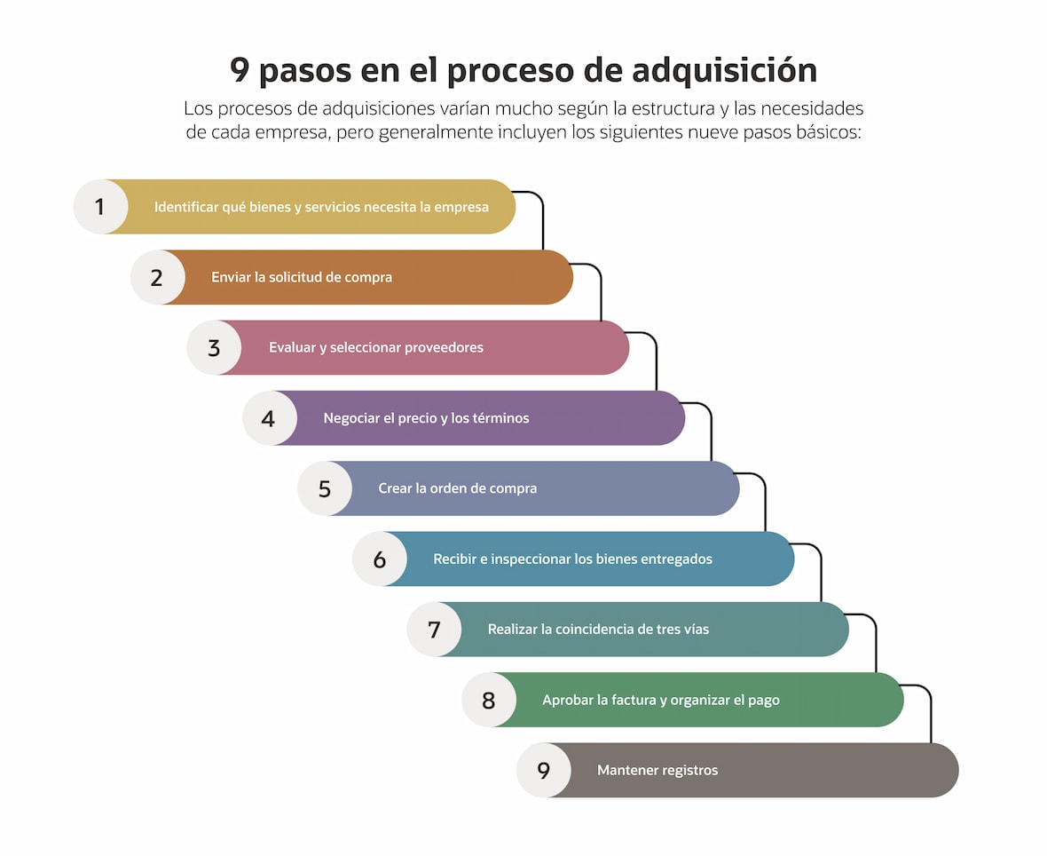 9 steps in the procurement process