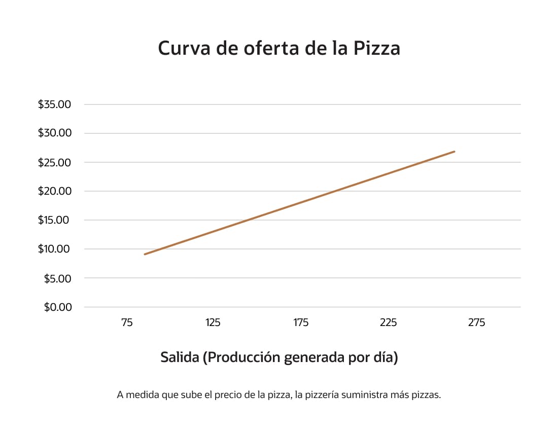 supply pizza supply curve