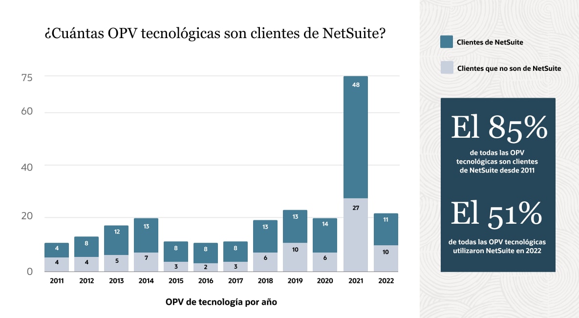 Tech IPO Market Chart